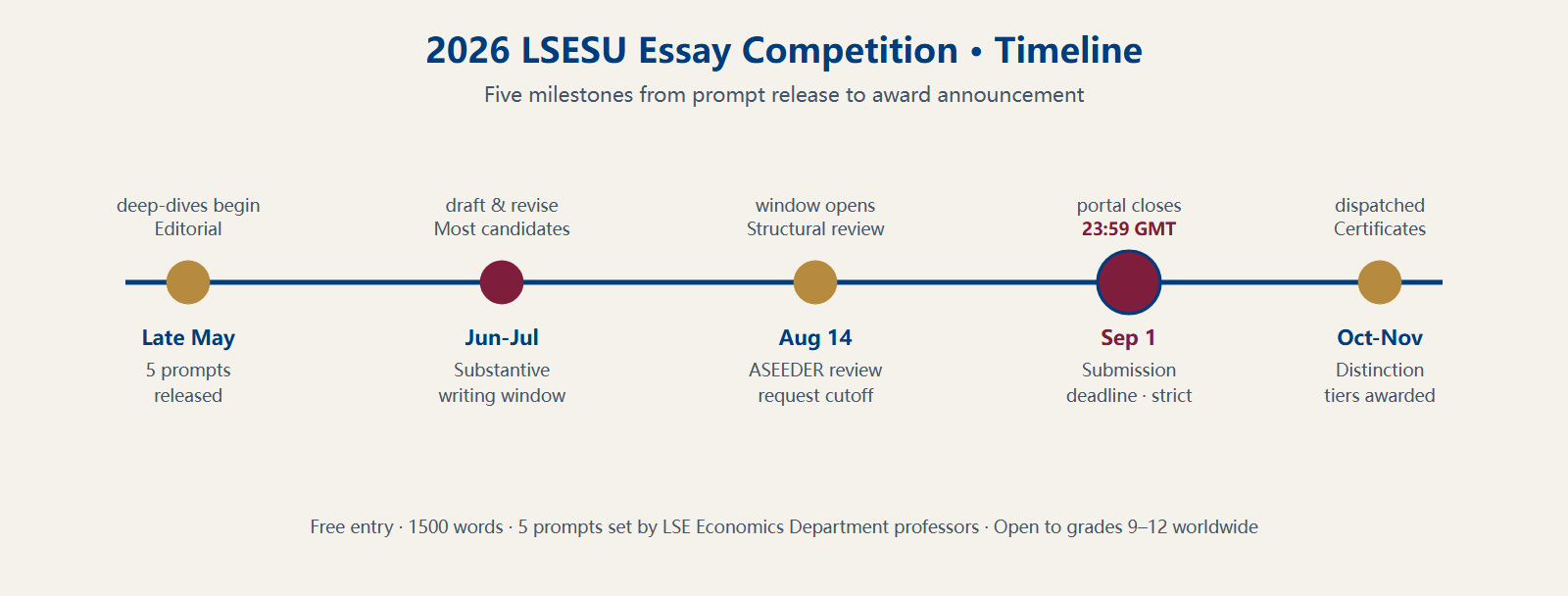 2026 LSESU Essay Competition Timeline
