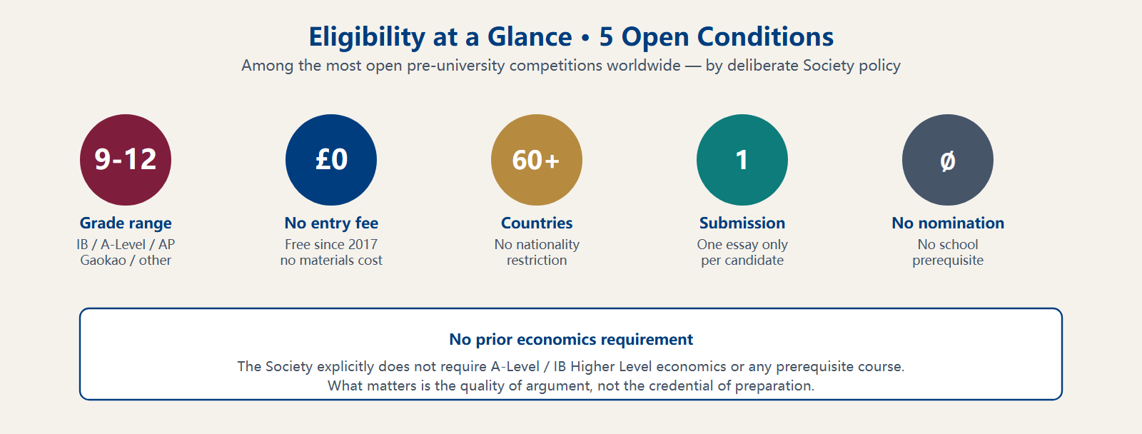 Eligibility at a glance · 5 open conditions