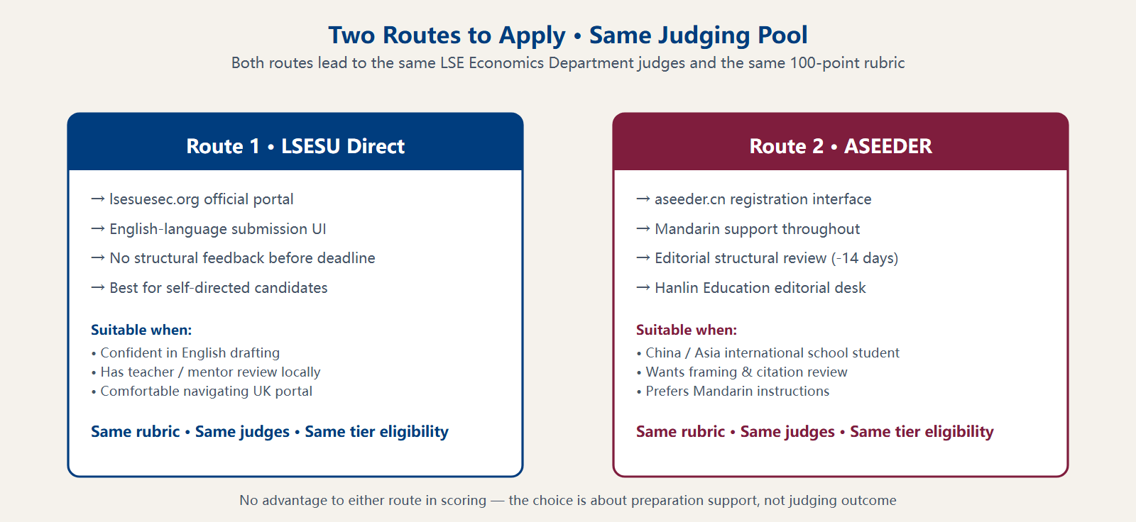 Two routes to apply LSESU direct vs ASEEDER