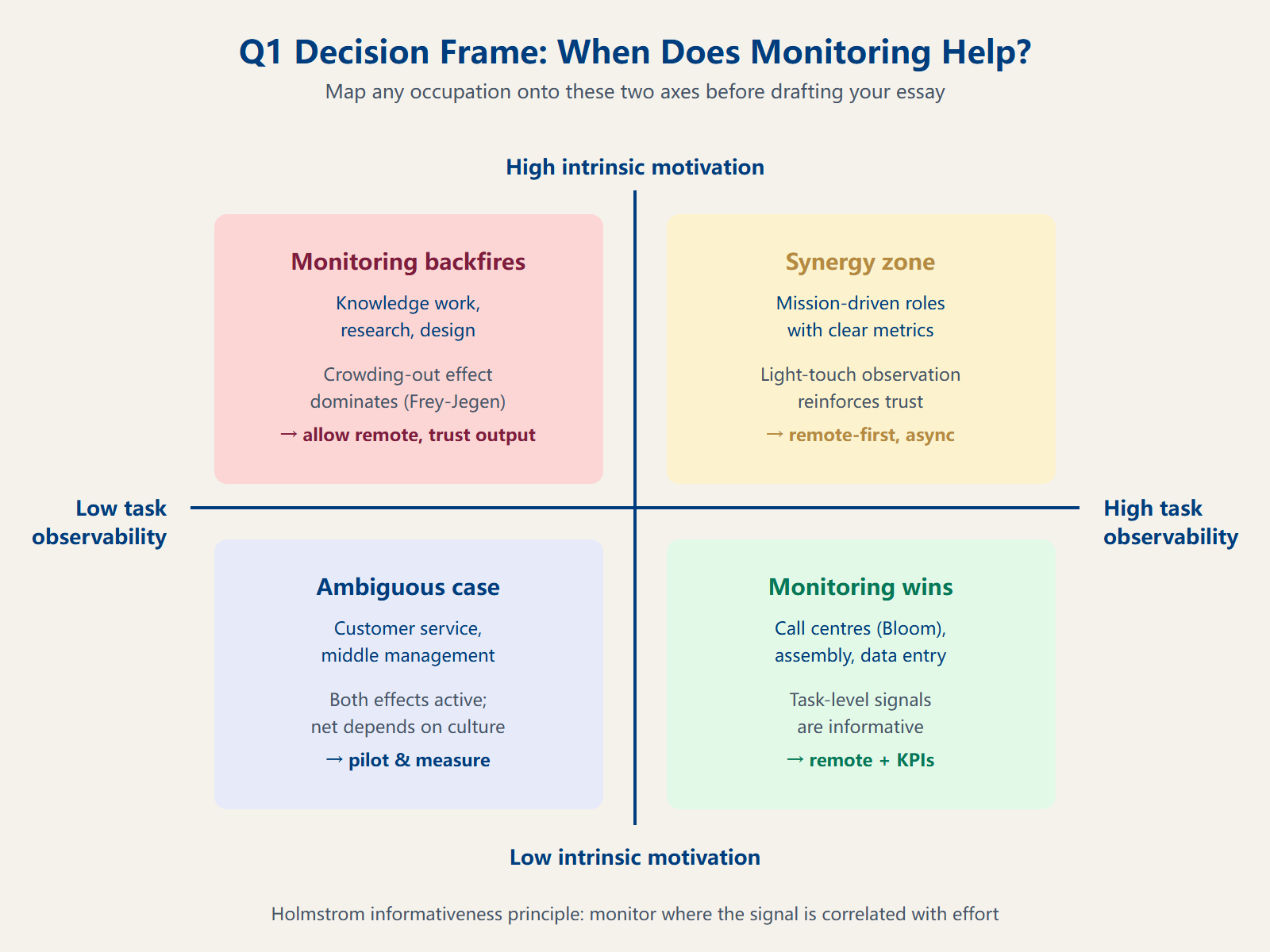 Principal-agent decision frame for LSESU Q1 on remote work