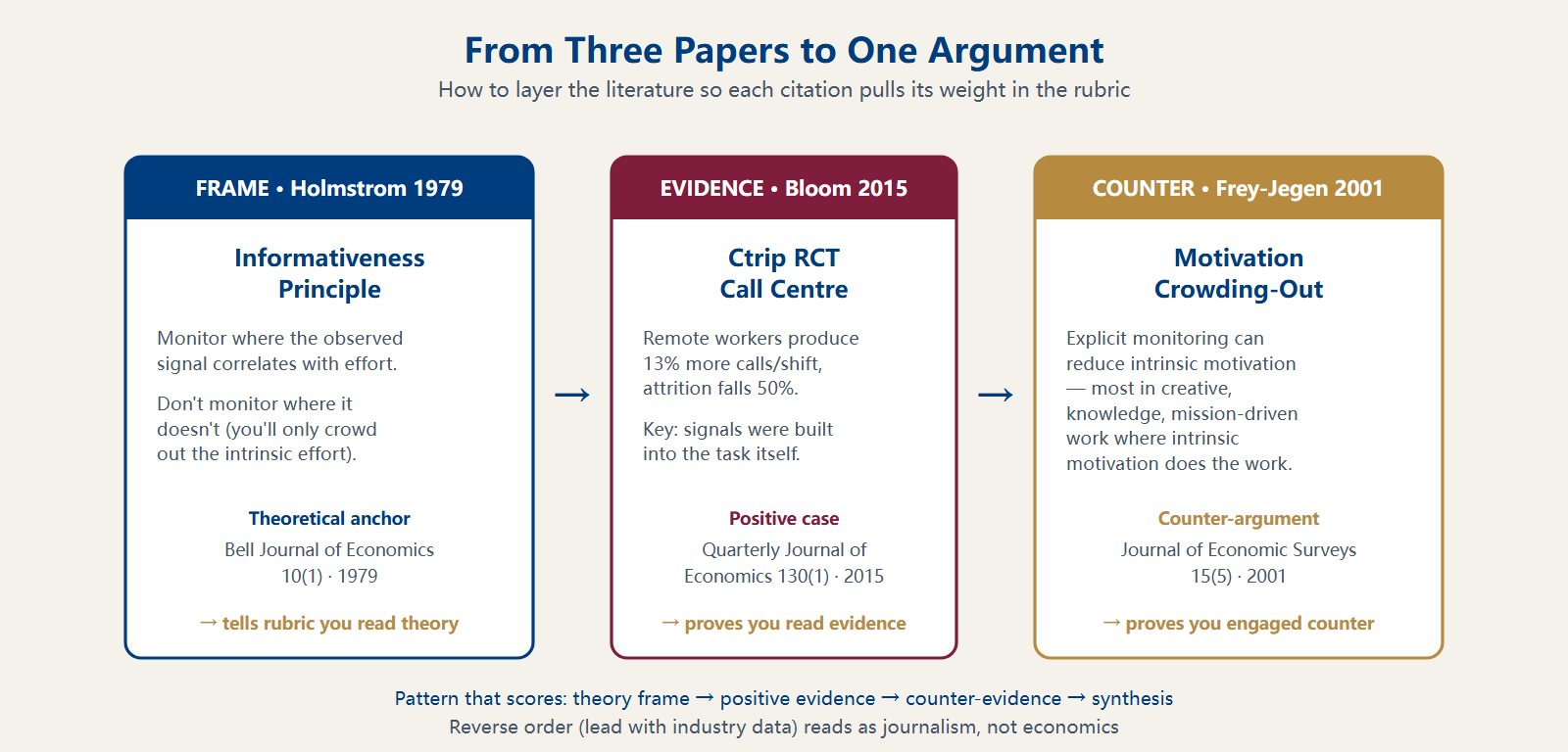 Argument flow Bloom → Frey-Jegen → Holmstrom