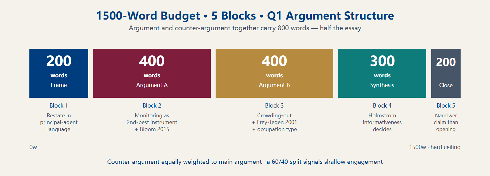 1500-word 5-block writing budget