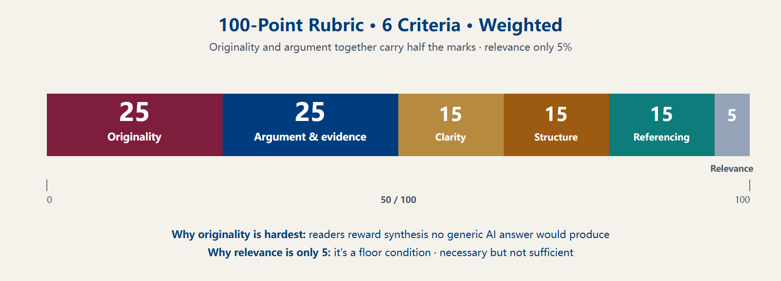 LSESU Essay Competition 100-point rubric breakdown