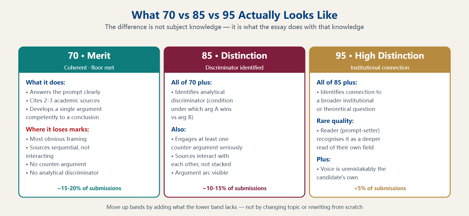 70 vs 85 vs 95 score band comparison