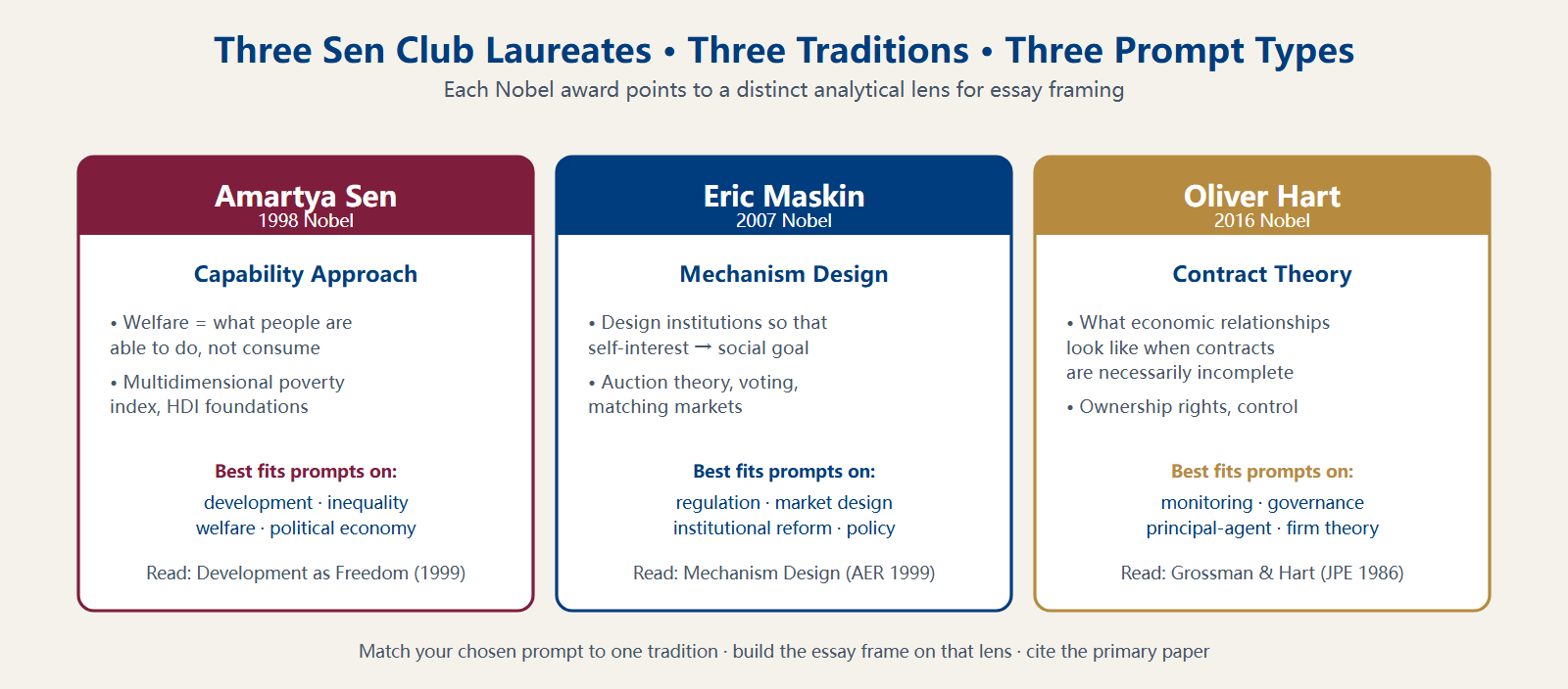 Three Sen Club Nobel laureates and their research traditions