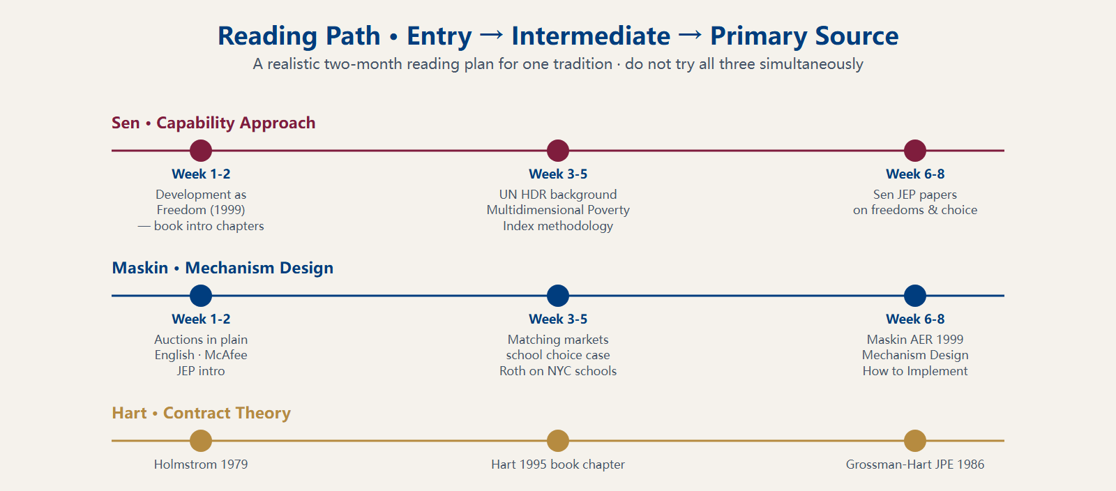 Reading path · Sen / Maskin / Hart