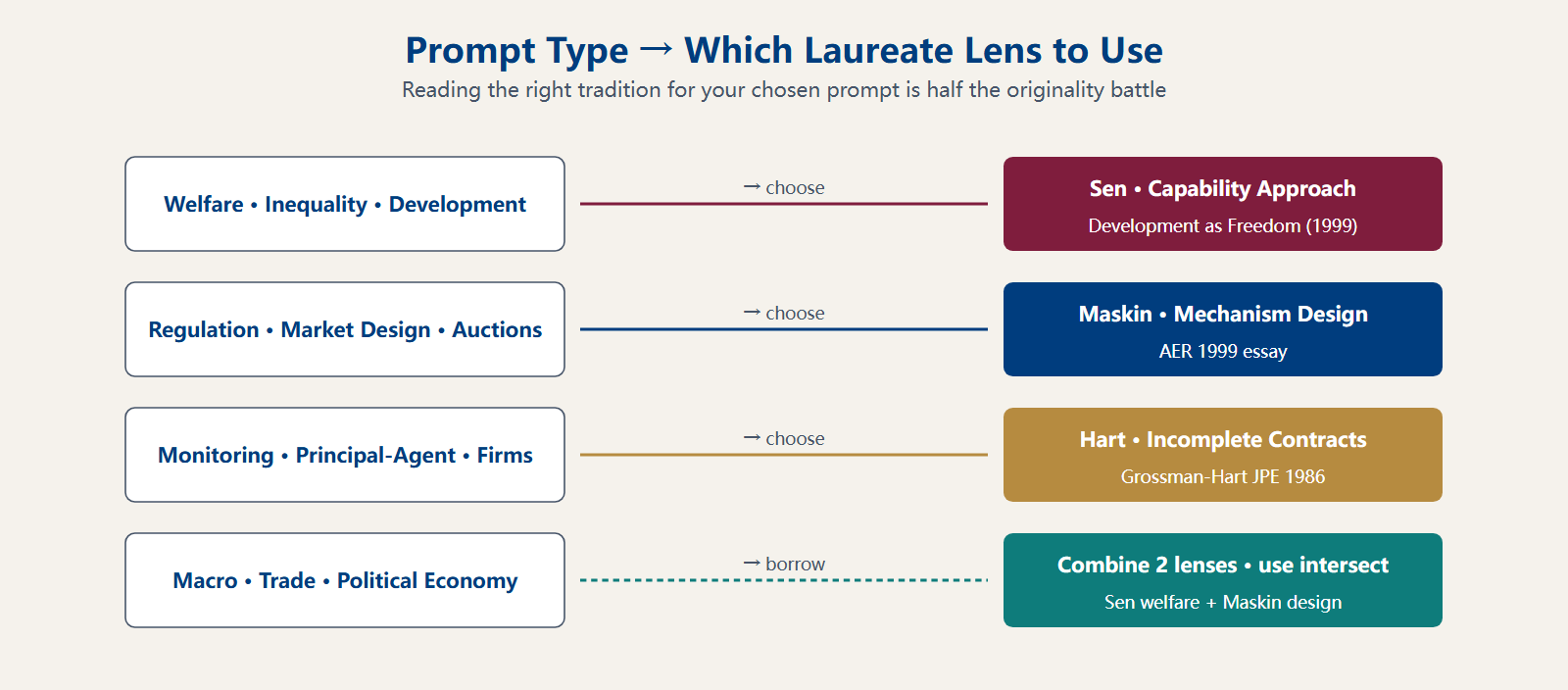 Prompt type to laureate lens mapping