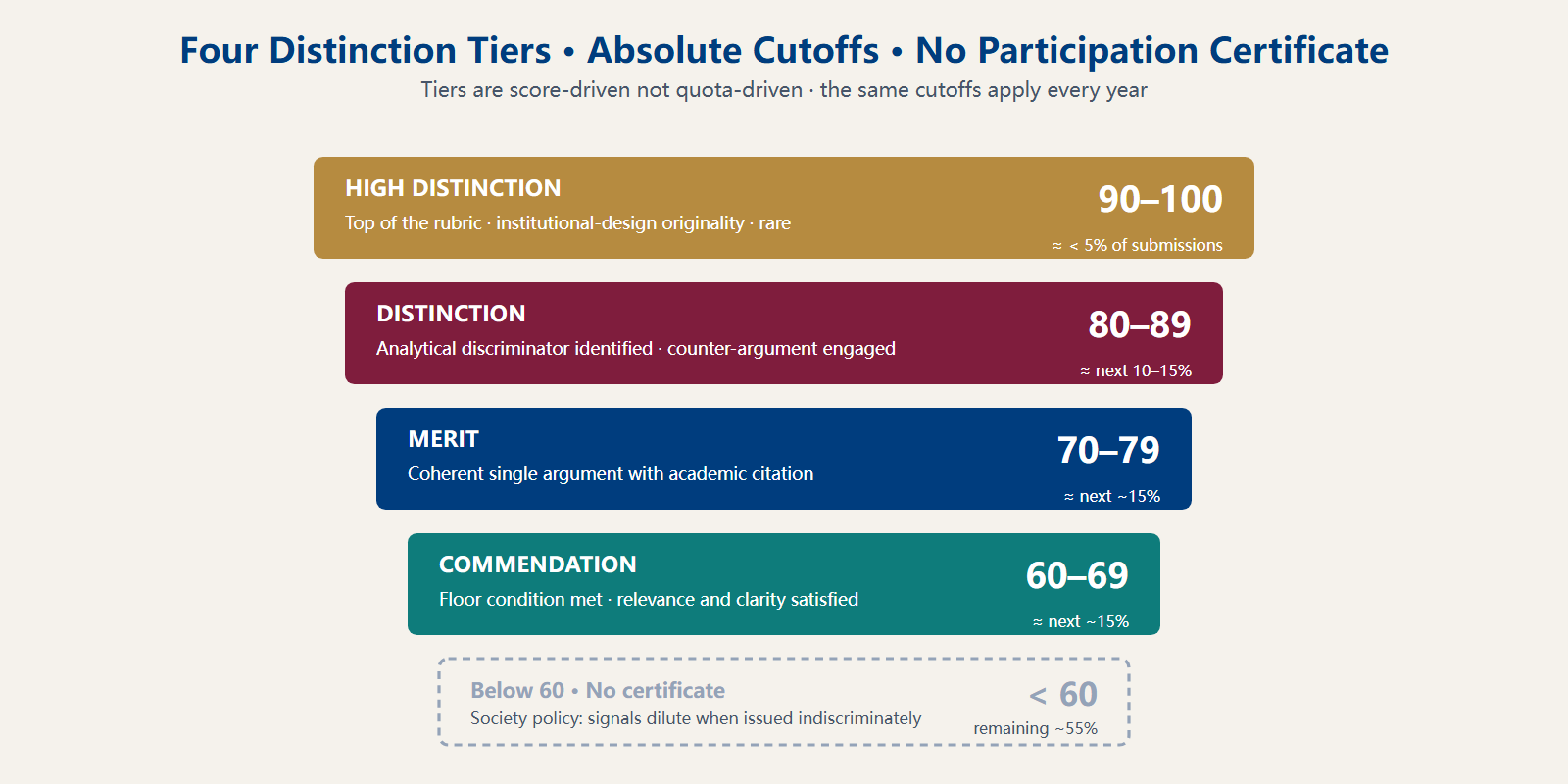 Four LSESU distinction tiers with absolute cutoffs