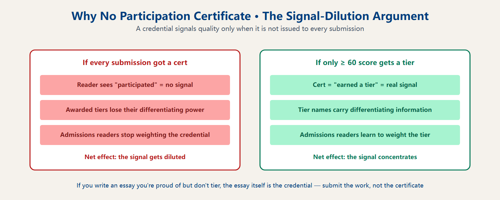 Signal-dilution concept · why no participation certificate