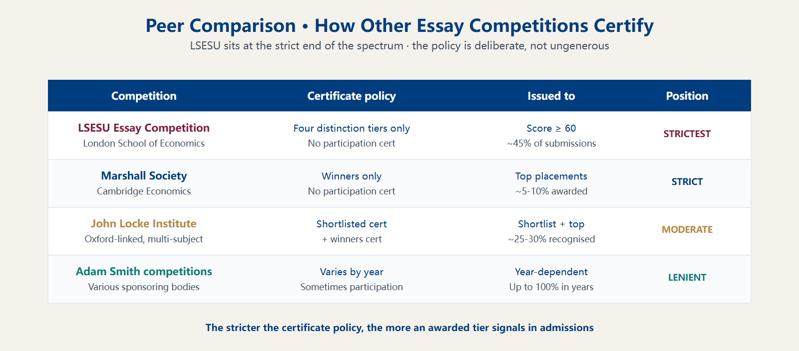 Peer essay competitions · certification policies