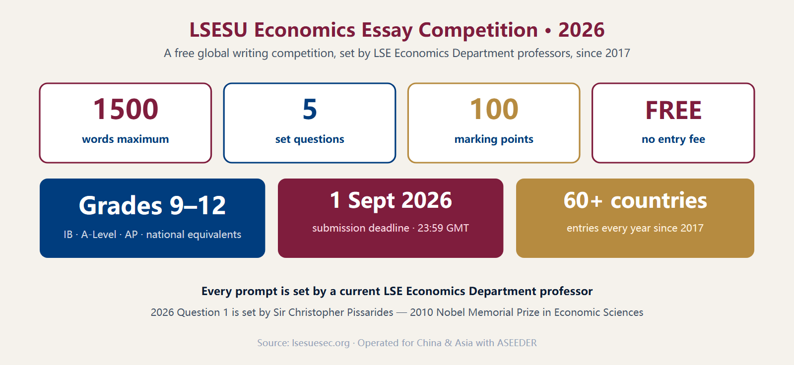 LSESU Economics Essay Competition 2026 at a glance: free entry, 1500 words, five questions, grades 9 to 12, deadline 1 September, since 2017, 60-plus countries, set by LSE professors
