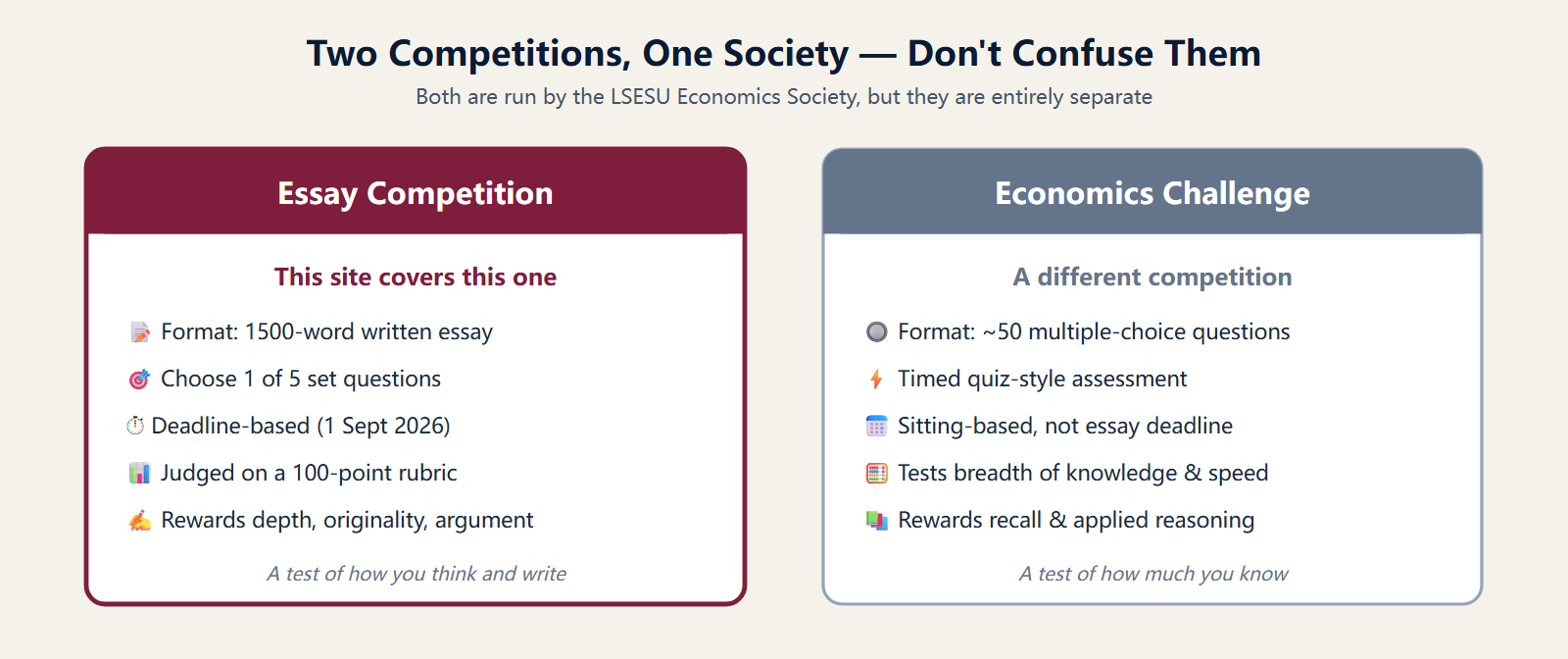 Comparison of the LSESU Economics Society Essay Competition versus the Economics Challenge. The Essay Competition is a 1500-word written essay. The Economics Challenge is a 50-question multiple choice test. They are two separate competitions run by the same society.