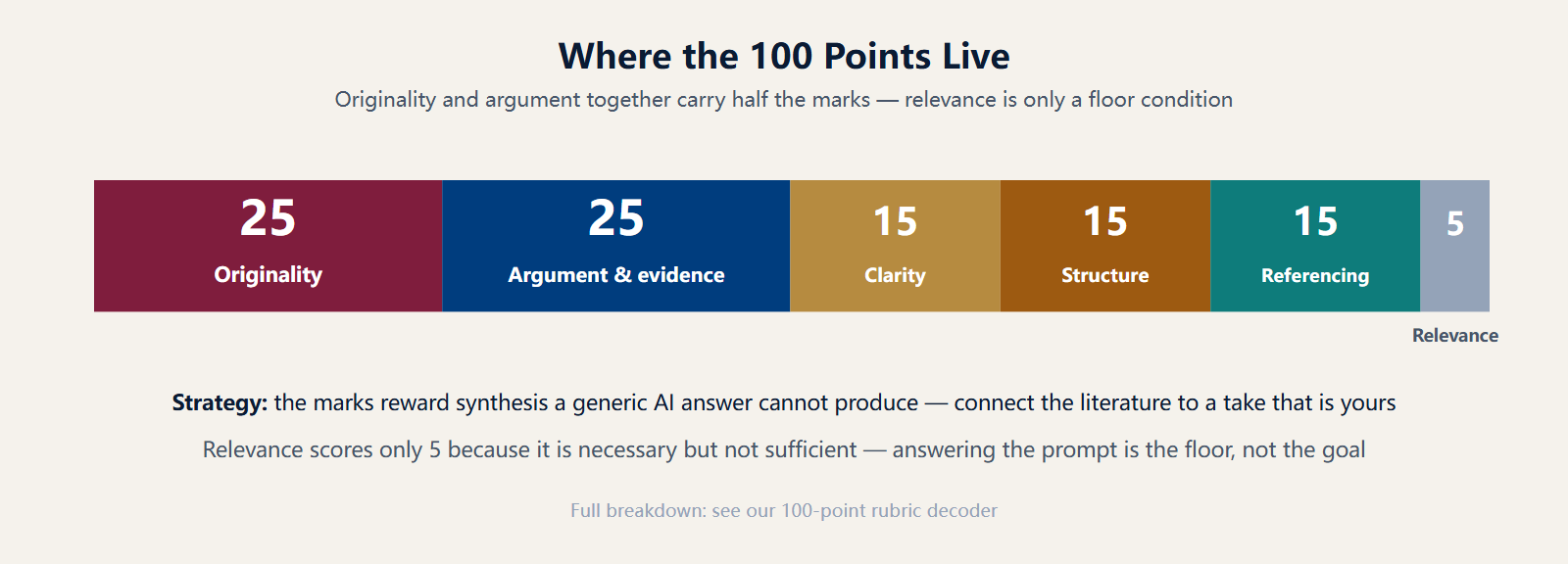 The 100-point rubric: originality 25 points, argument and evidence 25 points, clarity 15, structure 15, referencing 15, relevance 5. Originality and argument together are half the marks.
