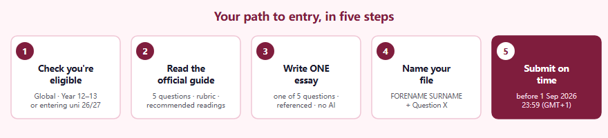 Your path to entry in five steps. Step one: check you are eligible, open to students globally at Year 12 to 13 level or entering university in 2026/27. Step two: read the official guide, which contains the five questions, the marking rubric, and recommended readings. Step three: write one essay on one of the five questions, original and well referenced, with no AI-generated content. Step four: name your file FORENAME SURNAME plus Question X. Step five: submit before 1 September 2026, 23:59 GMT+1.