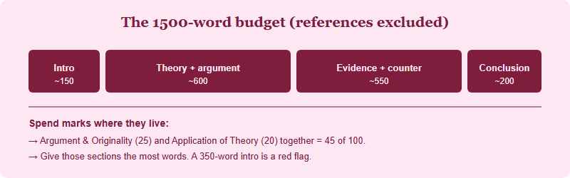 A 1500-word budget bar split into intro 150 words, theory and argument 600 words, evidence and counterargument 550 words, and conclusion 200 words, with references excluded from the count.