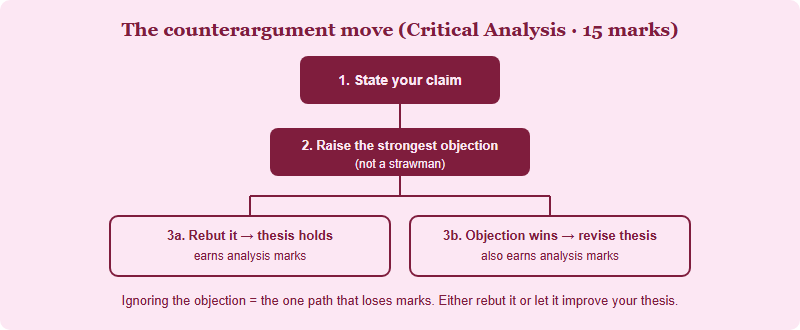 A decision flow showing how to handle a counterargument: state your claim, raise the strongest objection, then either rebut it to keep your thesis or revise your thesis if the objection wins, both of which earn analysis marks, versus ignoring the objection which loses marks.