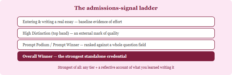 The signal ladder from weakest to strongest: simply entering, earning High Distinction, a per-question podium or win, the overall winner, with the strongest signal being a reflective statement on what you learned