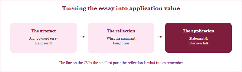From essay to application: the competition produces an artefact, you reflect on what you learned, and that reflection feeds a personal statement and interview discussion