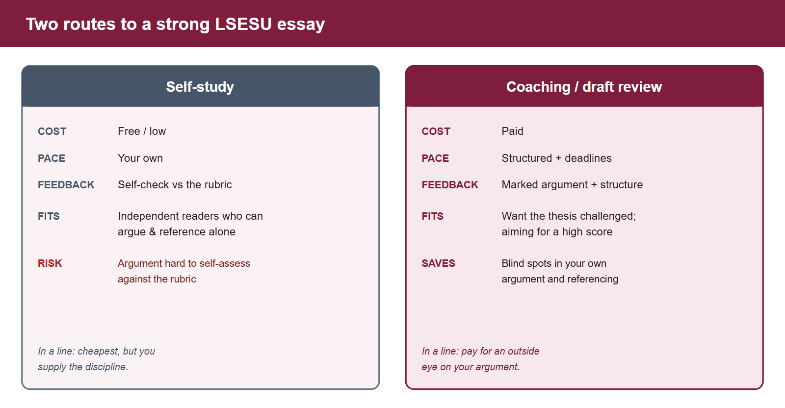 Two routes to prepare for the LSESU Essay Competition, compared. Self-study: low or free cost, your own pace, feedback by self-checking, fits independent readers who can build an argument and reference it alone, with the risk that the open-ended argument is hard to self-assess against the rubric. Coaching or draft review: paid, structured pace with deadlines, marked feedback on the argument and structure, fits students who want their thesis challenged and are aiming for a high rubric score.