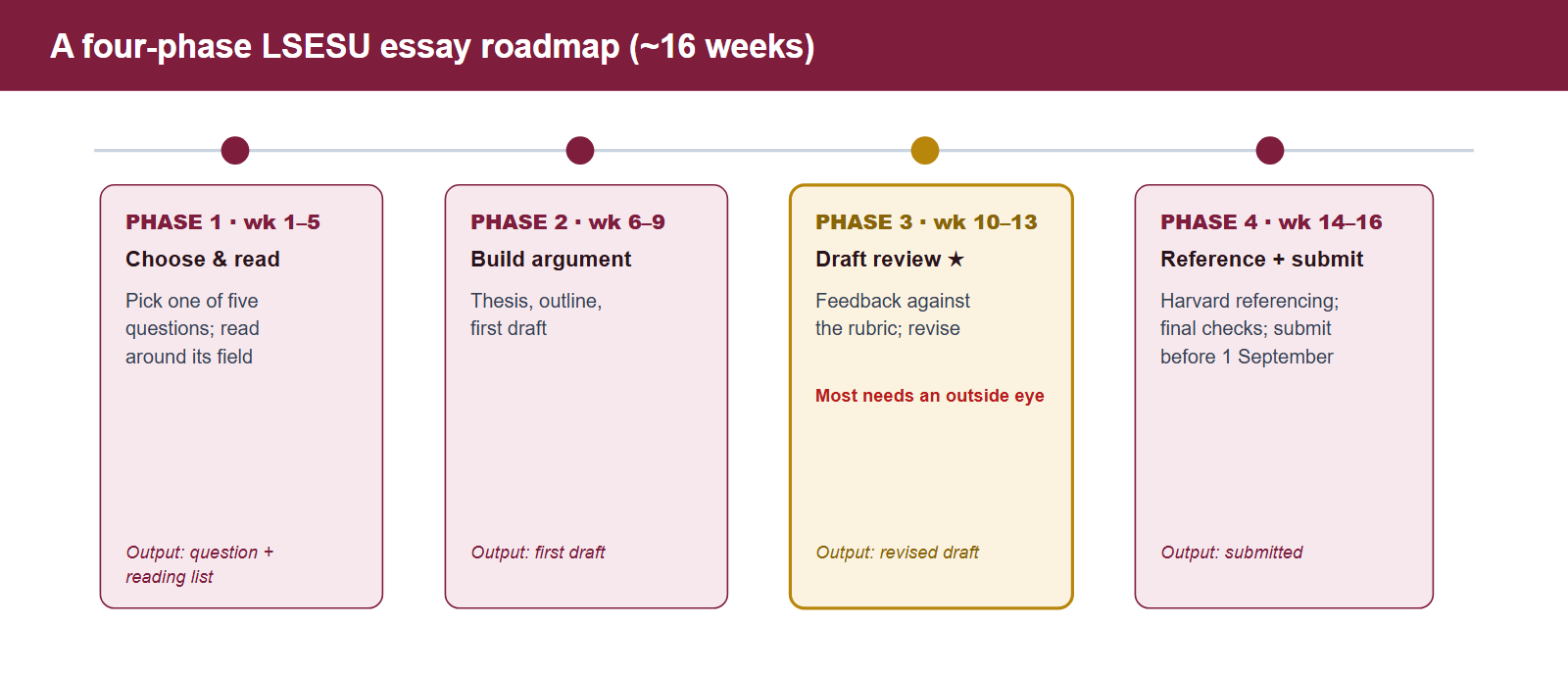 A four-phase LSESU essay roadmap. Phase one weeks 1 to 5, choose a question and read around it, mapping it to the relevant LSE academic field, output is a question and a reading list. Phase two weeks 6 to 9, build the argument: a thesis, an outline and a first draft. Phase three weeks 10 to 13, draft review with feedback against the rubric, this step most needs an outside eye, output is a revised draft. Phase four weeks 14 to 16, finalise referencing and submit before the September deadline.