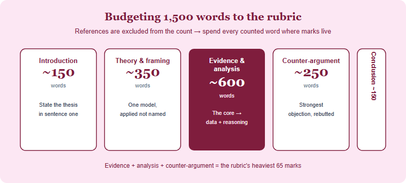 A word-budget allocation diagram dividing 1,500 words across five essay sections: introduction 150 words, theory and framing 350 words, evidence and analysis 600 words, counter-argument 250 words, and conclusion 150 words.
