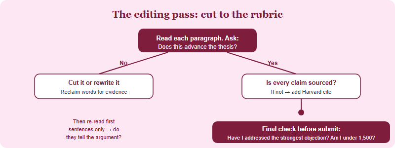 An editing decision tree: for each paragraph ask whether it advances the thesis. If no, cut or rewrite it. If yes, ask whether every claim is sourced and whether the strongest counter-argument has been addressed before submitting.