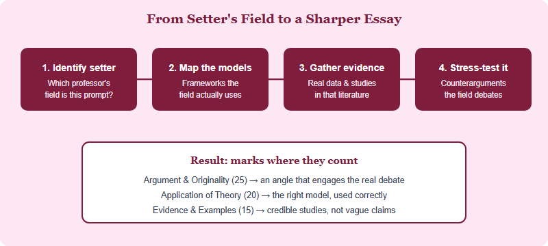 Workflow showing how to use a question-setter's research field to plan a stronger essay, from identifying the setter to selecting models, evidence and counterarguments