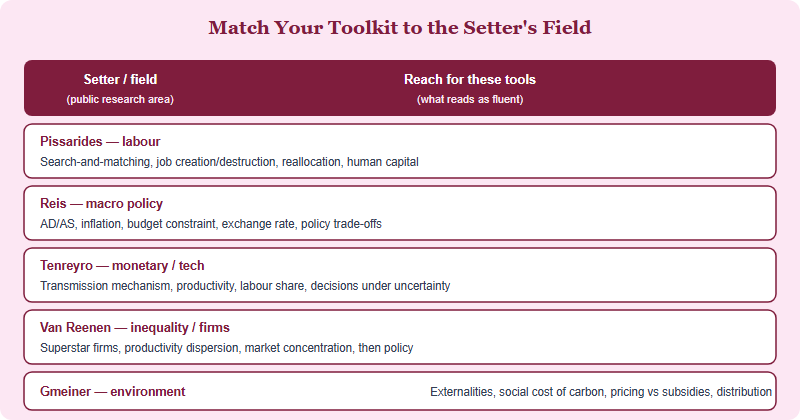 Decision guide matching each LSE question-setter's field to the economic toolkit a strong essay should use
