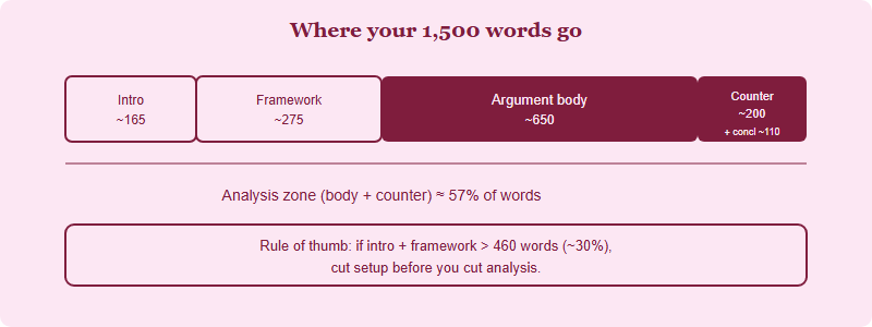 Horizontal bar showing how 1500 words split across introduction, framework, argument body, counterargument and conclusion