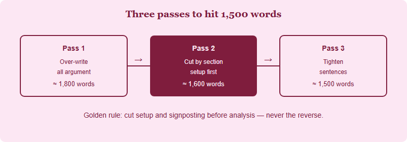 Three-pass workflow from over-writing to cutting by section to tightening sentences to hit 1500 words