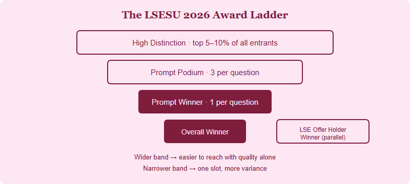 Pyramid showing the five LSESU award tiers from broadest (High Distinction) to narrowest (Overall and LSE Offer Holder Winner)