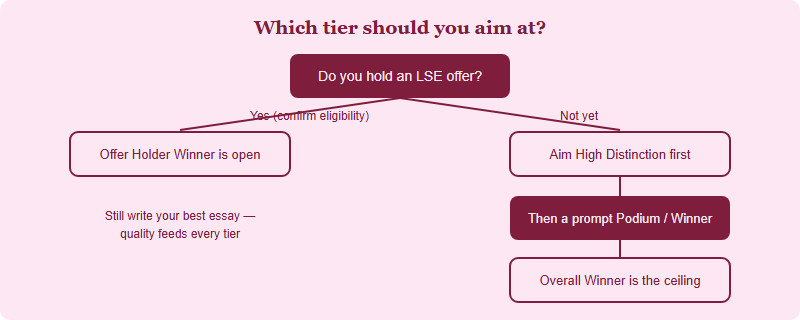 Decision flow for choosing which LSESU award tier to target based on entrant profile