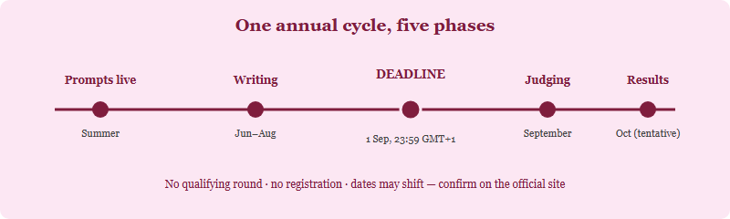 Annual cycle timeline: prompts published in summer, writing window through August, deadline 1 September, judging in September, results in October