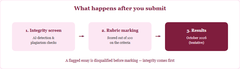 What happens after submission: AI and plagiarism screening, then rubric marking, then results in October