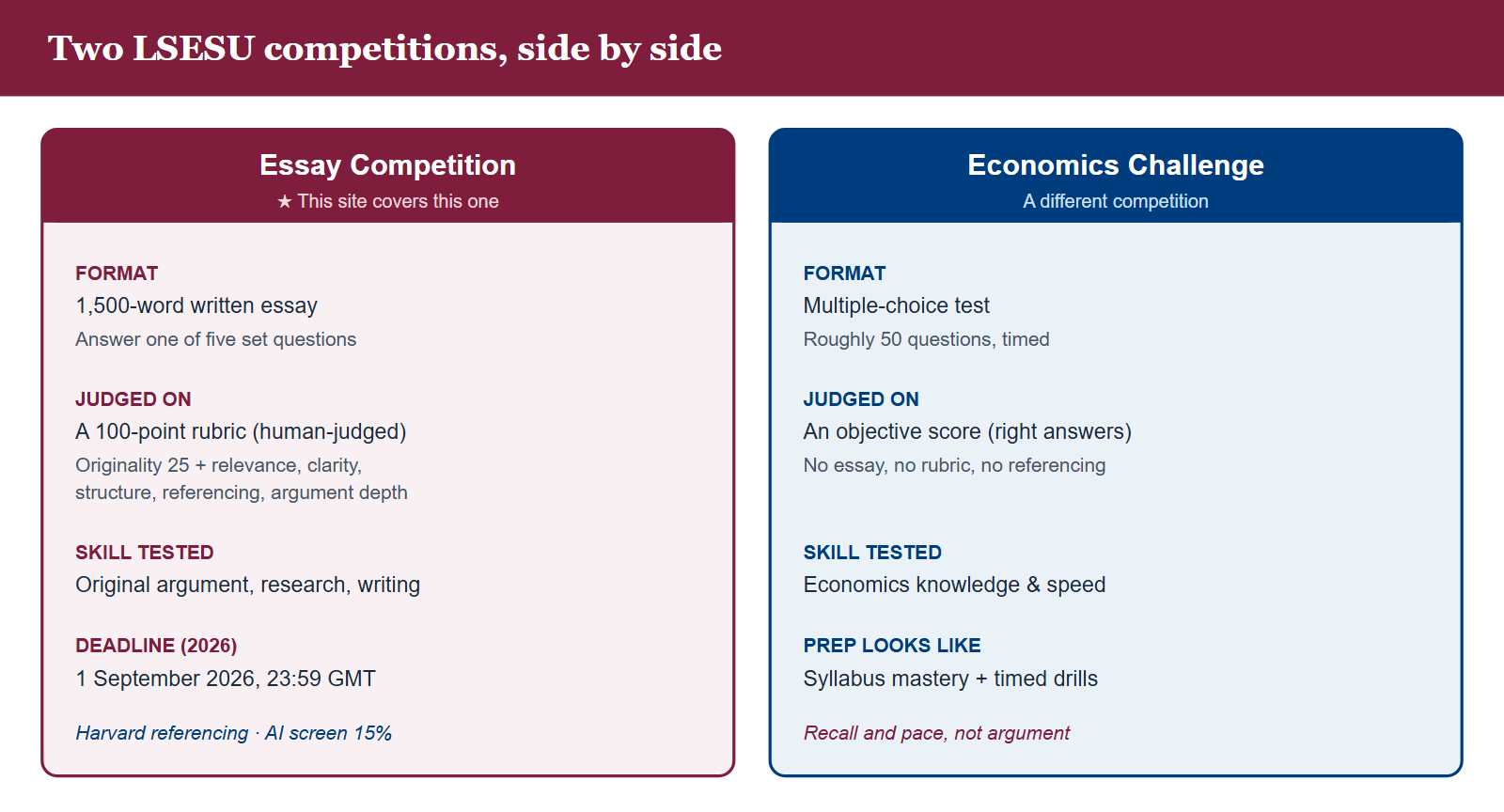 A side-by-side comparison of the two LSESU Economics Society competitions. The Essay Competition is a 1500-word written essay answering one of five set questions, judged on a 100-point rubric, testing original argument, research and writing, with a deadline of 1 September 2026. The Economics Challenge is a multiple-choice test of about 50 questions, scored objectively, testing economics knowledge and speed. This site covers the Essay Competition.