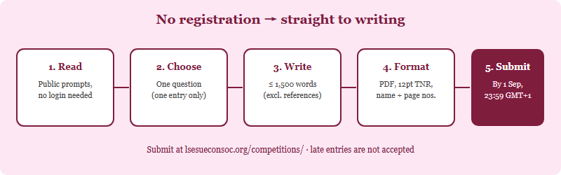 Five-step submission path: read public prompts, choose one question, write up to 1500 words, format the PDF, submit before 1 September