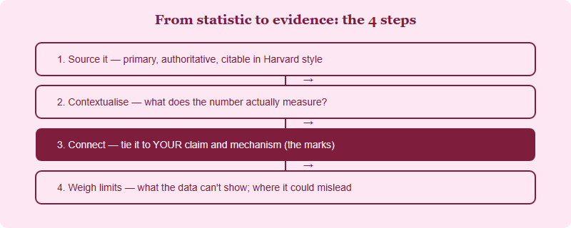 Four-step ladder turning a raw statistic into analysed evidence: source, contextualise, connect to claim, weigh limits
