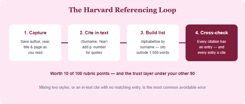 A four-step Harvard referencing workflow: capture the source while reading, write the in-text citation in author-date form, build the matching alphabetised reference list outside the word count, then cross-check that every citation has an entry.