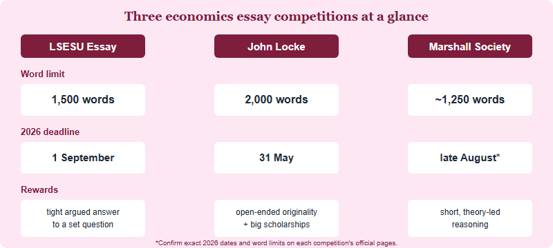 A comparison chart of three economics essay competitions across three rows: word limit, deadline, and what each rewards. LSESU: 1500 words, 1 September deadline, rewards a tight argued answer to a set question. John Locke: 2000 words, 31 May deadline, rewards open-ended originality and offers large scholarships. Marshall Society: about 1250 words, late August deadline, rewards short theory-led reasoning.