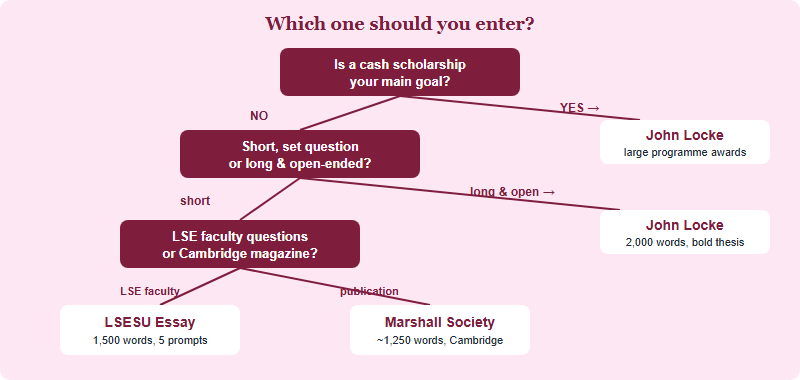 A decision tree for choosing an economics essay competition. First question: do you want a cash scholarship as the main prize? If yes, choose John Locke. If no, second question: do you prefer a short essay answering a set question, or a longer open-ended essay? Short and set points to LSESU or Marshall; long and open points to John Locke. Third question for the short branch: do you want LSE faculty questions or Cambridge society publication? LSE faculty points to LSESU; Cambridge publication points to Marshall.