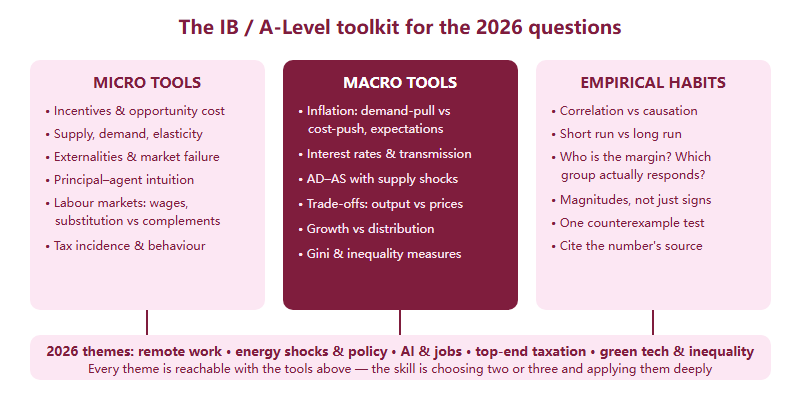Map of school-level economics tools grouped into micro, macro and empirical habits, with the 2026 question themes they serve