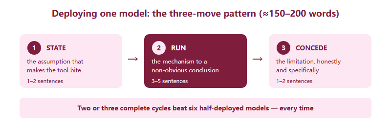Three-move pattern for deploying an economic model: state the assumption, run the mechanism, concede the limitation