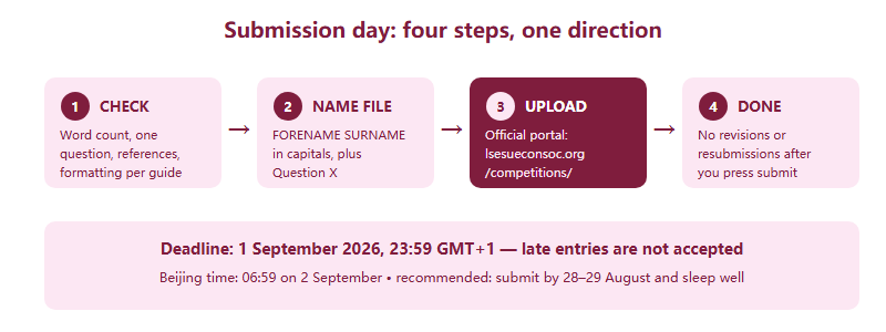 Submission-day flow: final checks, file naming, upload to the official portal, and the no-revision rule after submitting