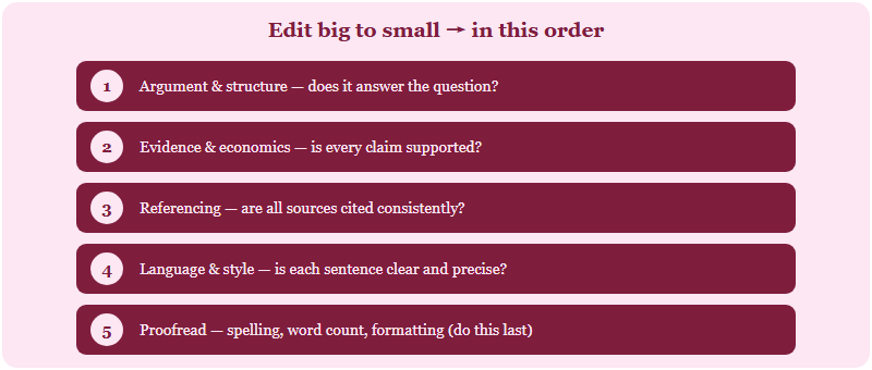 The order of editing from macro to micro: argument and structure first, then evidence, then referencing, then language, then proofreading last