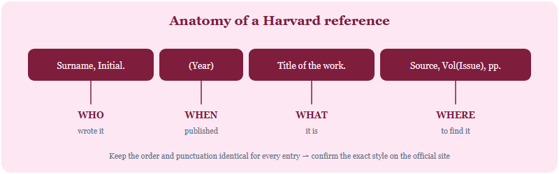 The anatomy of a Harvard reference broken into four labelled parts: author, year, title and source, each answering who what when and where