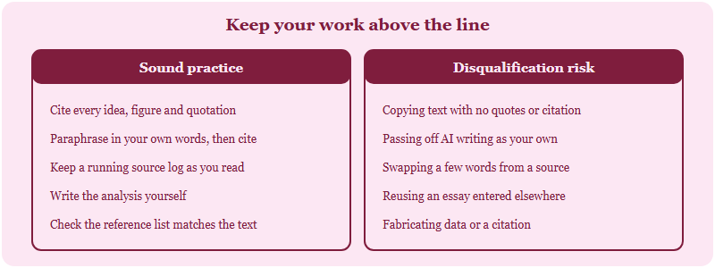 Two panels contrasting sound academic practice with actions that carry a disqualification risk, such as uncited copying or passing off AI-generated writing