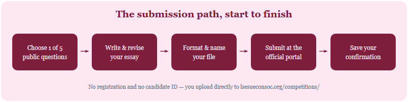 Five submission steps in order: choose one of five public questions, write and revise, format and name the file, submit at the official portal, then save your confirmation