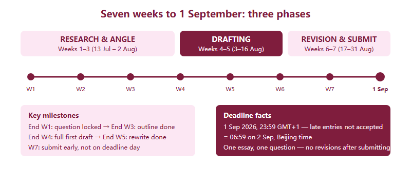 Seven-week timeline from mid-July to the 1 September deadline, split into research, drafting and revision phases
