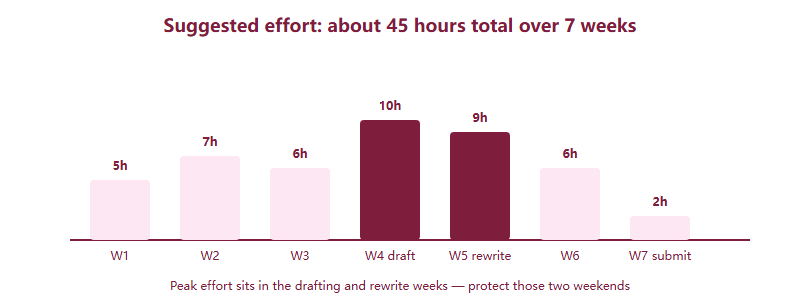 Suggested weekly hours across the seven weeks, peaking in the drafting and rewrite weeks