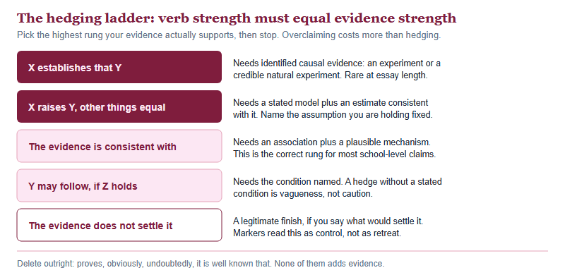 Hedging ladder matching claim verbs to the evidence each one requires, from establishes at the top through raises other things equal, is consistent with, may under stated conditions, down to the evidence does not settle